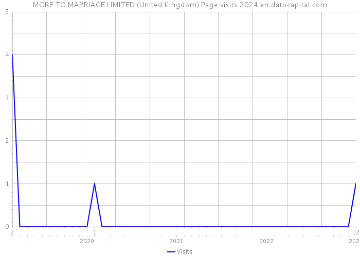 MORE TO MARRIAGE LIMITED (United Kingdom) Page visits 2024 