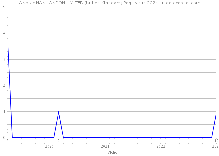 ANAN ANAN LONDON LIMITED (United Kingdom) Page visits 2024 