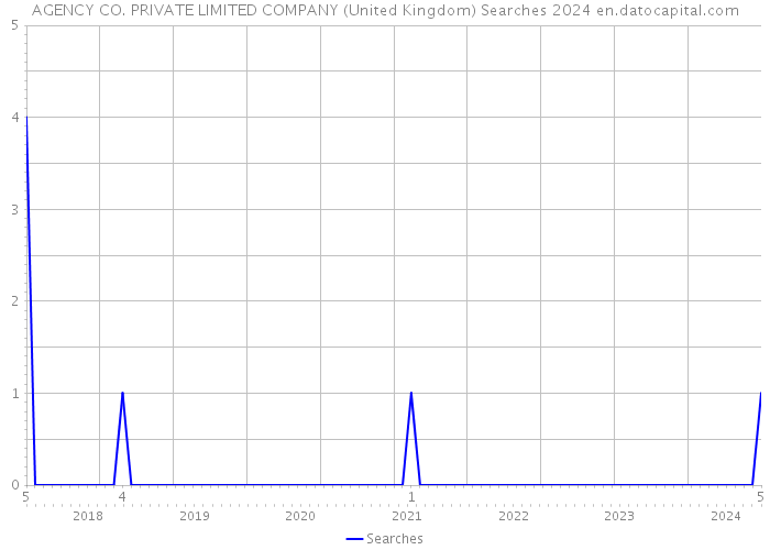 AGENCY CO. PRIVATE LIMITED COMPANY (United Kingdom) Searches 2024 