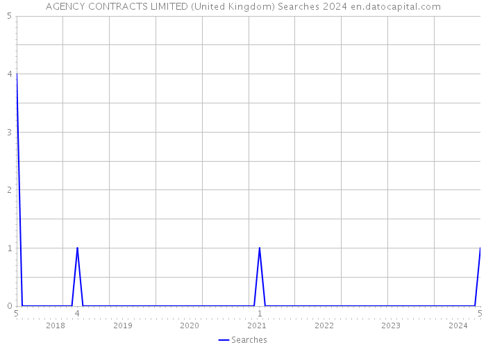 AGENCY CONTRACTS LIMITED (United Kingdom) Searches 2024 