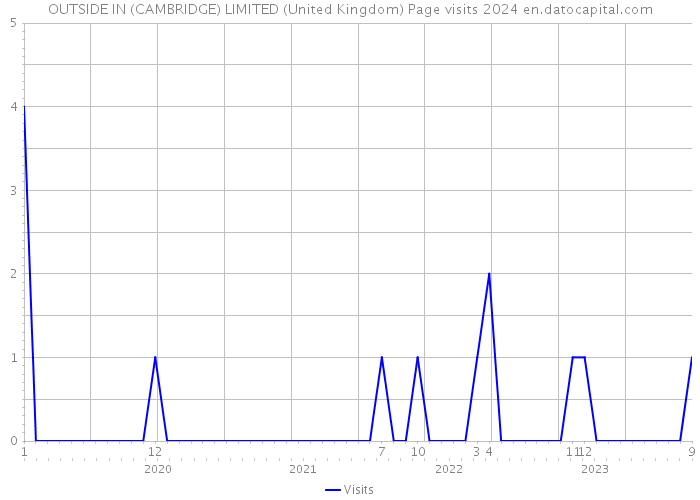 OUTSIDE IN (CAMBRIDGE) LIMITED (United Kingdom) Page visits 2024 