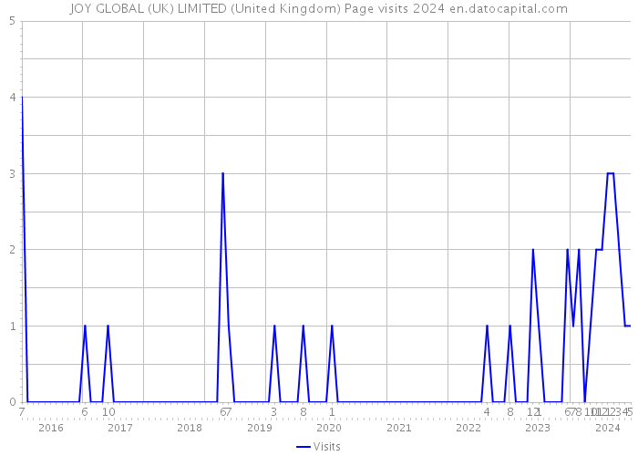 JOY GLOBAL (UK) LIMITED (United Kingdom) Page visits 2024 