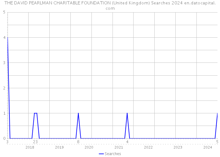 THE DAVID PEARLMAN CHARITABLE FOUNDATION (United Kingdom) Searches 2024 