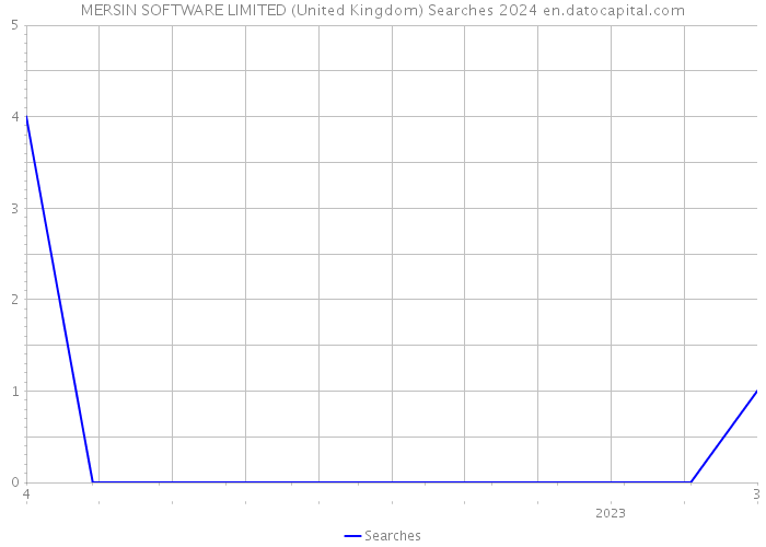 MERSIN SOFTWARE LIMITED (United Kingdom) Searches 2024 