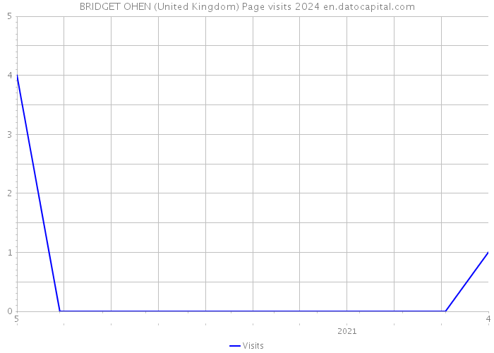 BRIDGET OHEN (United Kingdom) Page visits 2024 