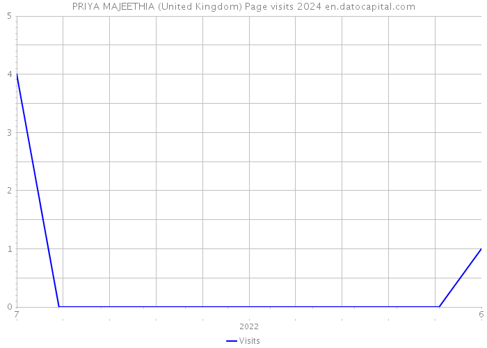 PRIYA MAJEETHIA (United Kingdom) Page visits 2024 