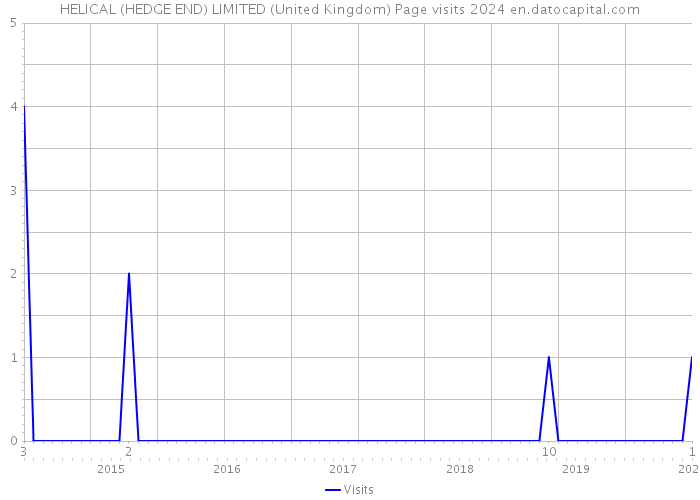 HELICAL (HEDGE END) LIMITED (United Kingdom) Page visits 2024 