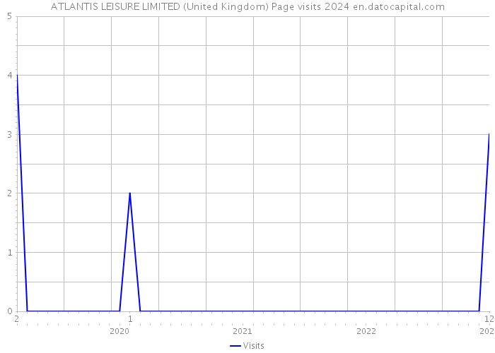 ATLANTIS LEISURE LIMITED (United Kingdom) Page visits 2024 