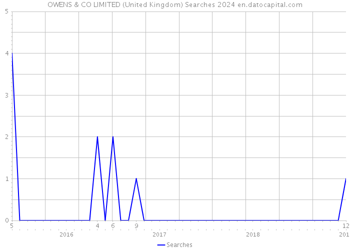 OWENS & CO LIMITED (United Kingdom) Searches 2024 
