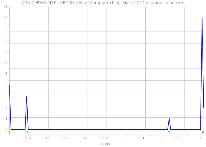 CRAIG EDWARD PUMFORD (United Kingdom) Page visits 2024 