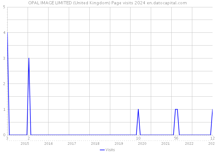 OPAL IMAGE LIMITED (United Kingdom) Page visits 2024 
