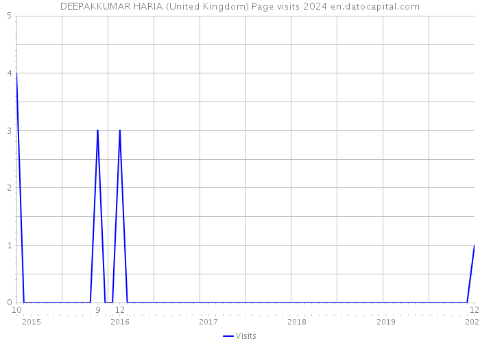DEEPAKKUMAR HARIA (United Kingdom) Page visits 2024 