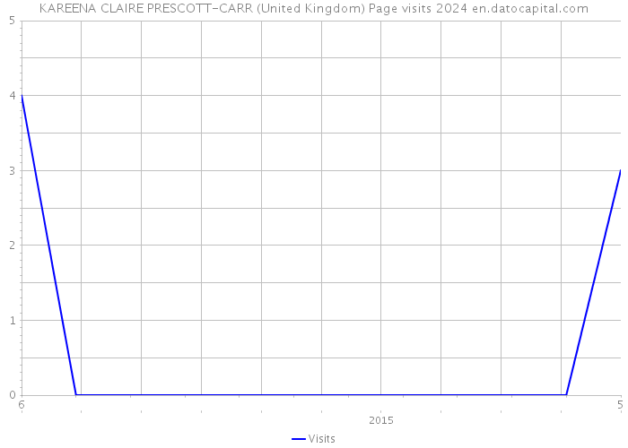 KAREENA CLAIRE PRESCOTT-CARR (United Kingdom) Page visits 2024 