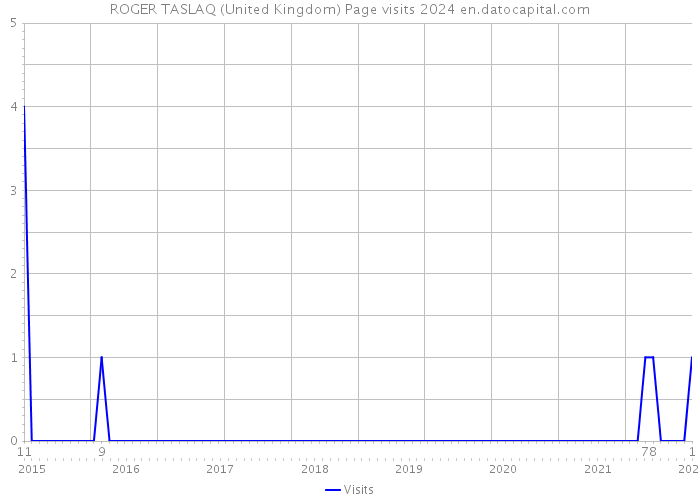 ROGER TASLAQ (United Kingdom) Page visits 2024 