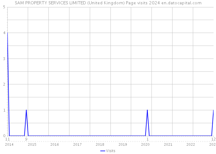 SAM PROPERTY SERVICES LIMITED (United Kingdom) Page visits 2024 
