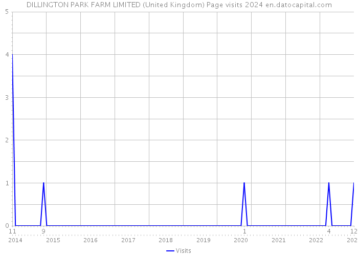 DILLINGTON PARK FARM LIMITED (United Kingdom) Page visits 2024 