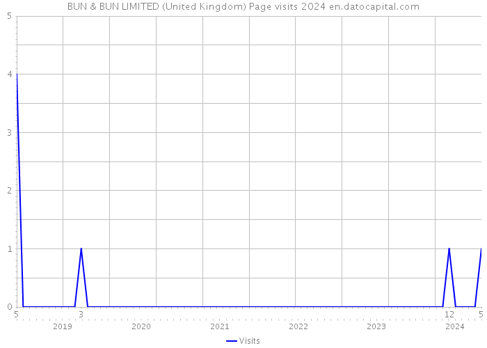 BUN & BUN LIMITED (United Kingdom) Page visits 2024 