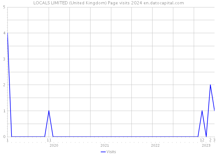 LOCALS LIMITED (United Kingdom) Page visits 2024 