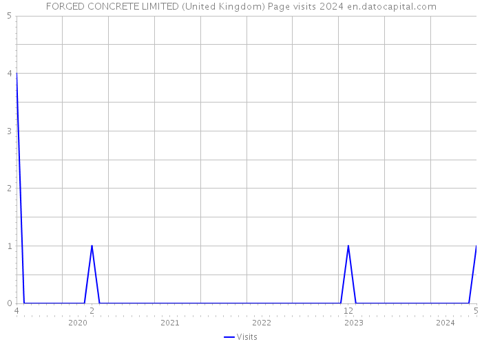 FORGED CONCRETE LIMITED (United Kingdom) Page visits 2024 