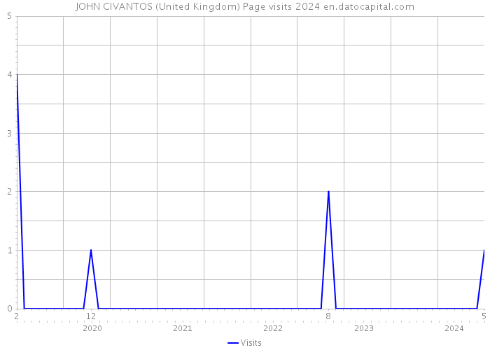 JOHN CIVANTOS (United Kingdom) Page visits 2024 