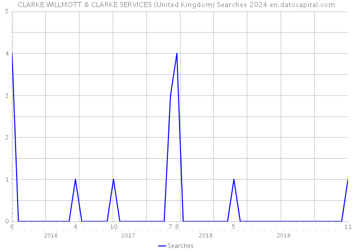 CLARKE WILLMOTT & CLARKE SERVICES (United Kingdom) Searches 2024 