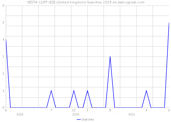 VESTA CLIFF-EZE (United Kingdom) Searches 2024 