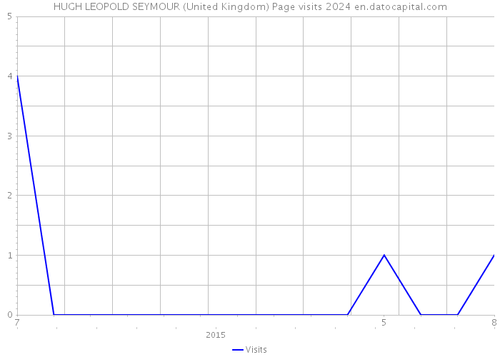 HUGH LEOPOLD SEYMOUR (United Kingdom) Page visits 2024 