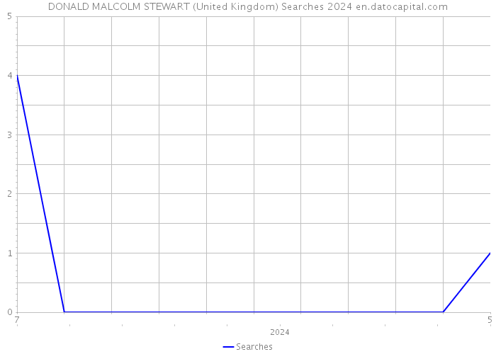 DONALD MALCOLM STEWART (United Kingdom) Searches 2024 