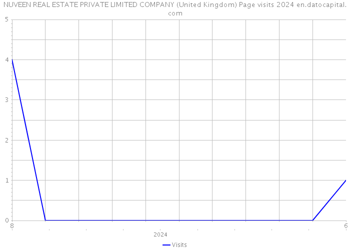 NUVEEN REAL ESTATE PRIVATE LIMITED COMPANY (United Kingdom) Page visits 2024 