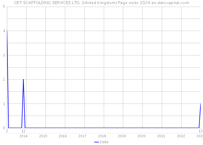 GRT SCAFFOLDING SERVICES LTD. (United Kingdom) Page visits 2024 