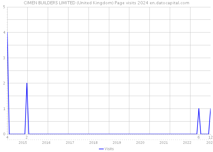 CIMEN BUILDERS LIMITED (United Kingdom) Page visits 2024 