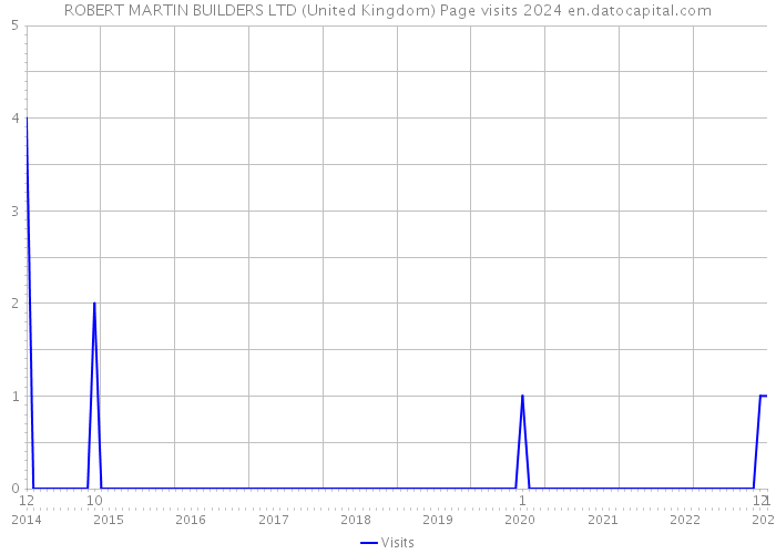 ROBERT MARTIN BUILDERS LTD (United Kingdom) Page visits 2024 