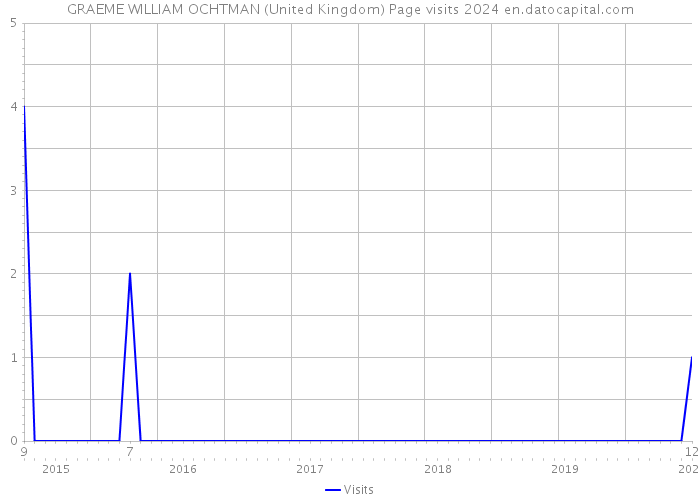 GRAEME WILLIAM OCHTMAN (United Kingdom) Page visits 2024 
