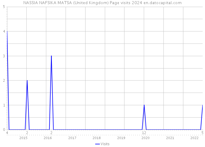 NASSIA NAFSIKA MATSA (United Kingdom) Page visits 2024 