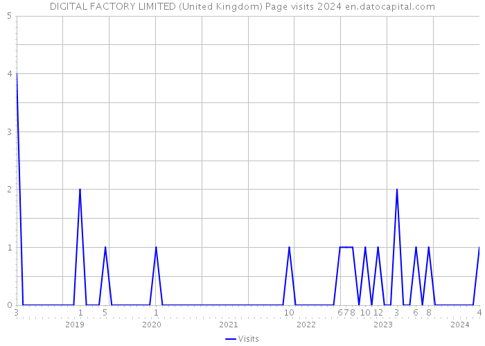 DIGITAL FACTORY LIMITED (United Kingdom) Page visits 2024 