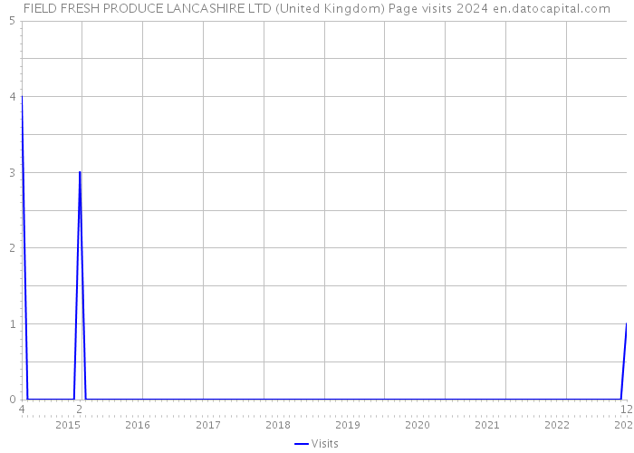 FIELD FRESH PRODUCE LANCASHIRE LTD (United Kingdom) Page visits 2024 