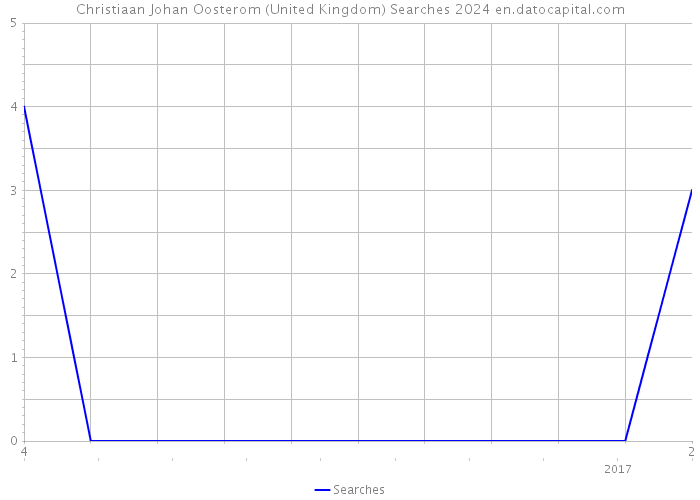 Christiaan Johan Oosterom (United Kingdom) Searches 2024 