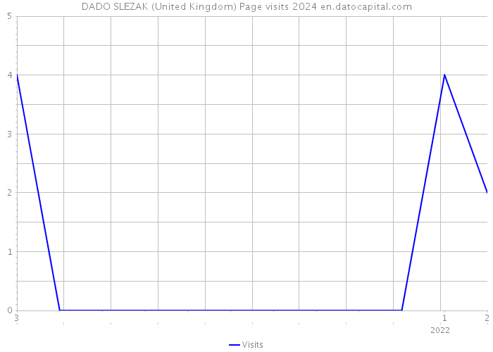 DADO SLEZAK (United Kingdom) Page visits 2024 