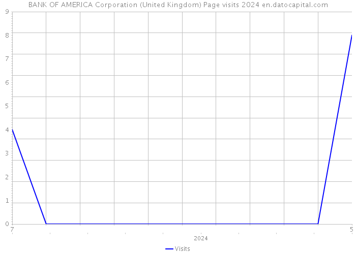 BANK OF AMERICA Corporation (United Kingdom) Page visits 2024 