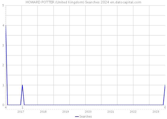 HOWARD POTTER (United Kingdom) Searches 2024 