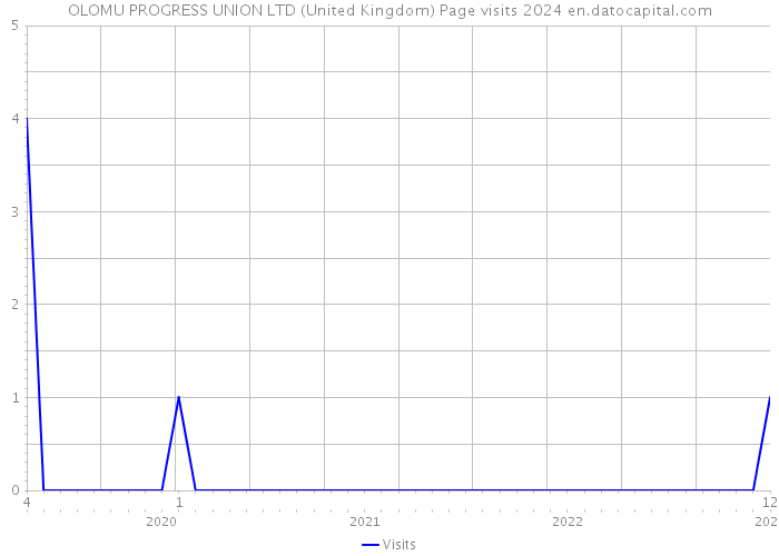OLOMU PROGRESS UNION LTD (United Kingdom) Page visits 2024 