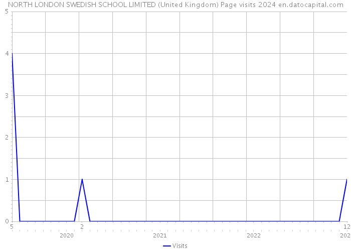 NORTH LONDON SWEDISH SCHOOL LIMITED (United Kingdom) Page visits 2024 