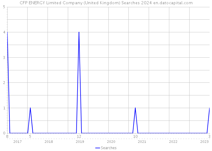 CFP ENERGY Limited Company (United Kingdom) Searches 2024 