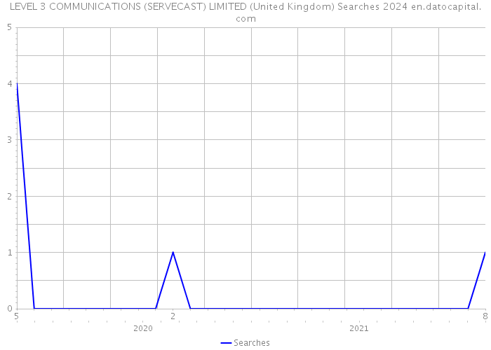 LEVEL 3 COMMUNICATIONS (SERVECAST) LIMITED (United Kingdom) Searches 2024 