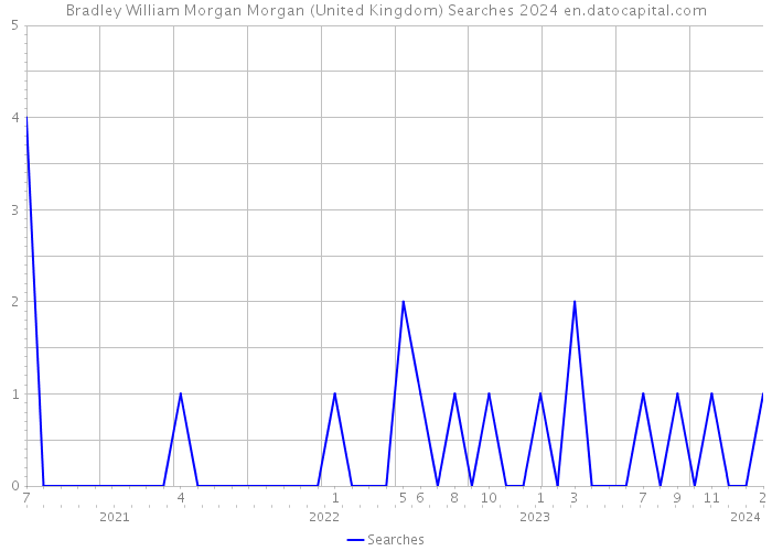 Bradley William Morgan Morgan (United Kingdom) Searches 2024 