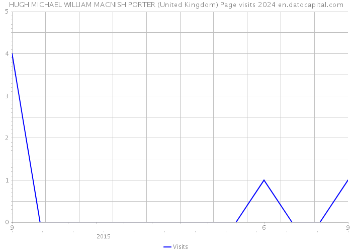 HUGH MICHAEL WILLIAM MACNISH PORTER (United Kingdom) Page visits 2024 