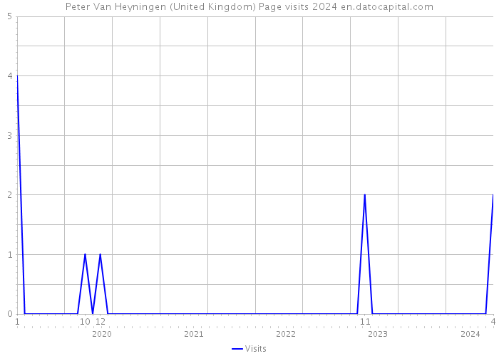 Peter Van Heyningen (United Kingdom) Page visits 2024 