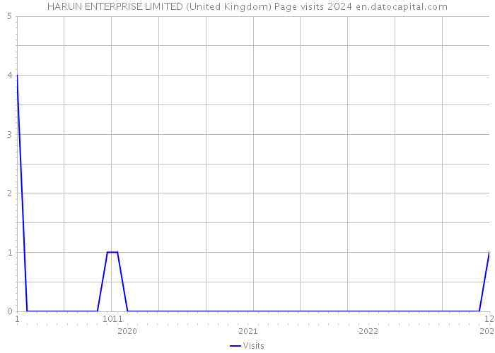 HARUN ENTERPRISE LIMITED (United Kingdom) Page visits 2024 