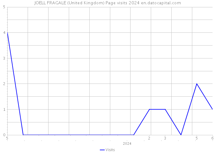 JOELL FRAGALE (United Kingdom) Page visits 2024 