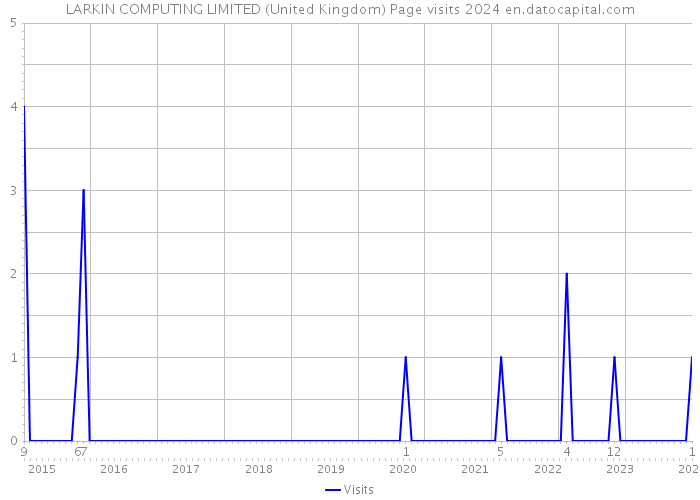 LARKIN COMPUTING LIMITED (United Kingdom) Page visits 2024 